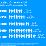 Se estima que 1 de cada 5 personas tendría cáncer en 2050